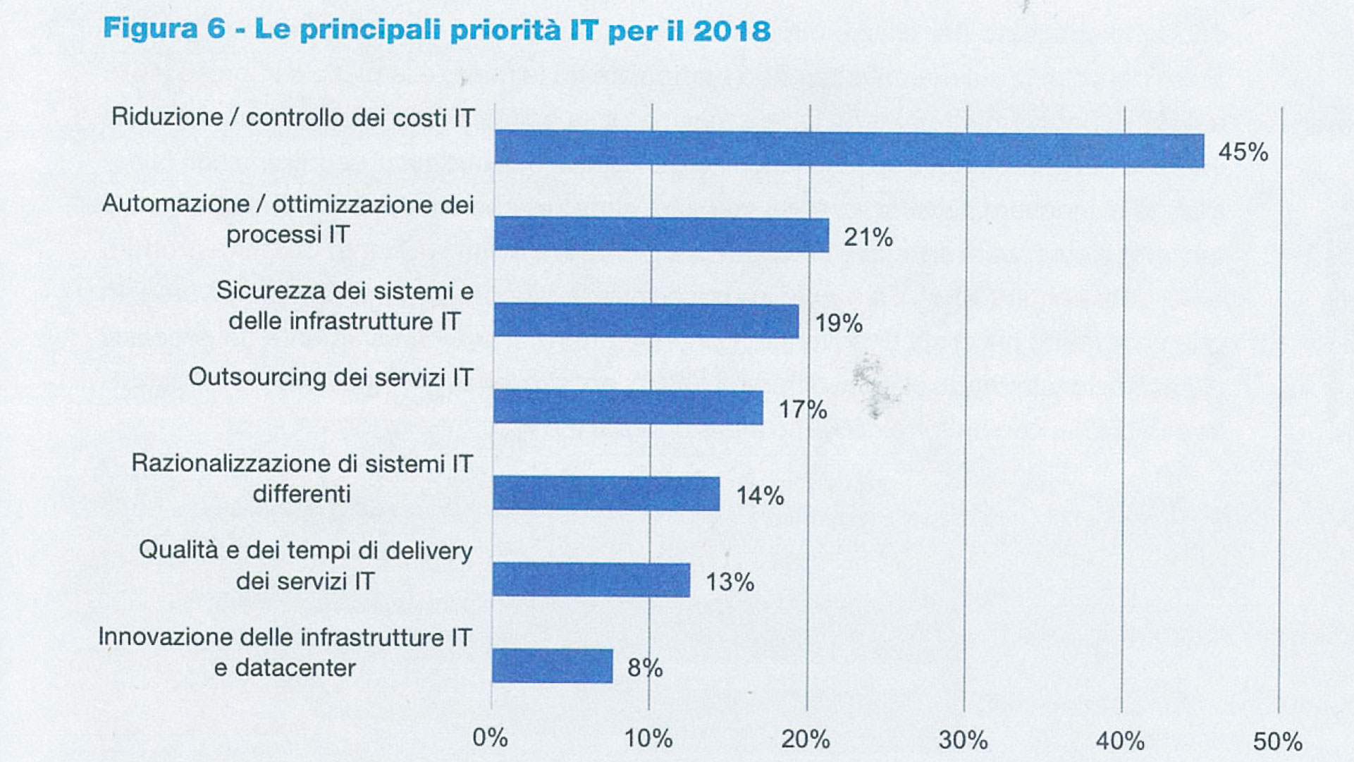 Le principali priorità IT per il 2018