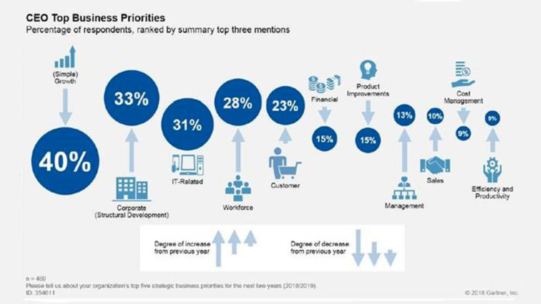 Il rapporto tra CEO e innovazione digitale, focus di Gartner