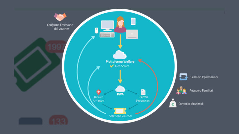 Portale Welfare Assirete