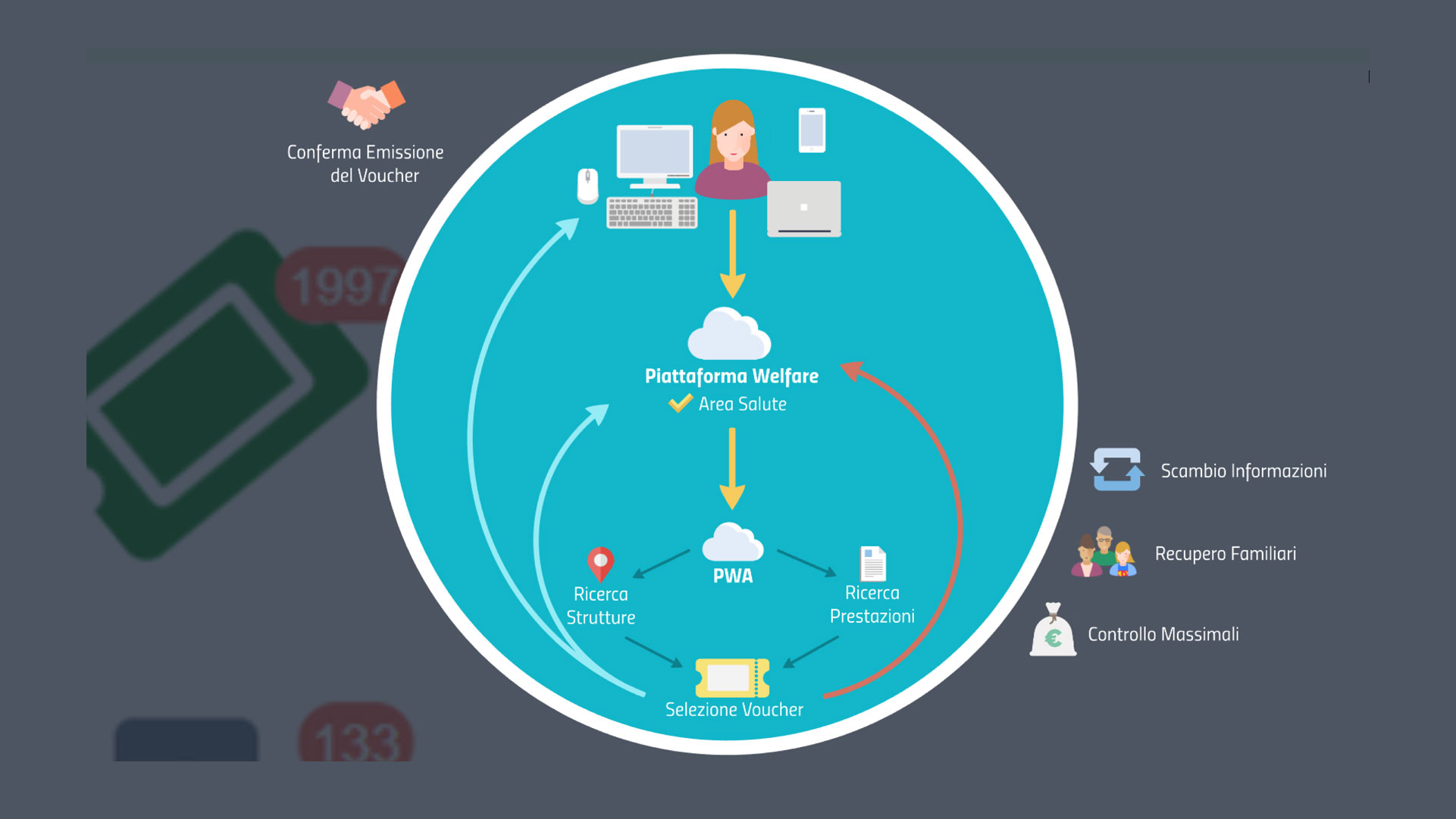 Portale Welfare Assirete