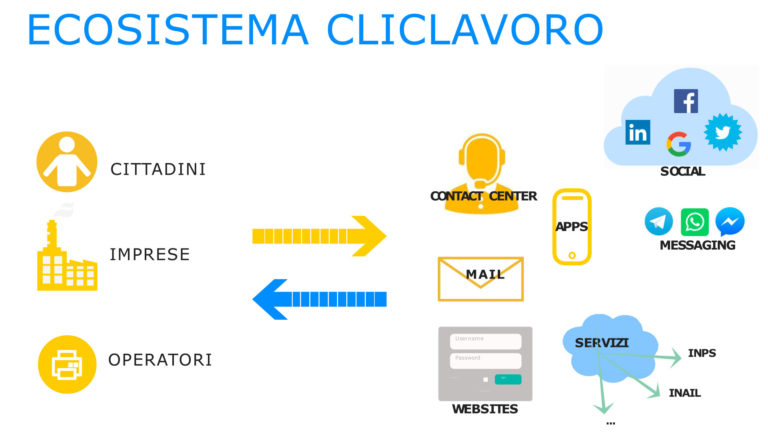 ClicLavoro, per facilitare l’incontro tra domanda e offerta di occupazione