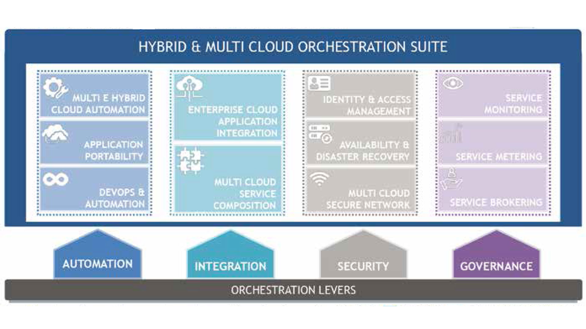 schema di Un modello di orchestrazione multi cloud