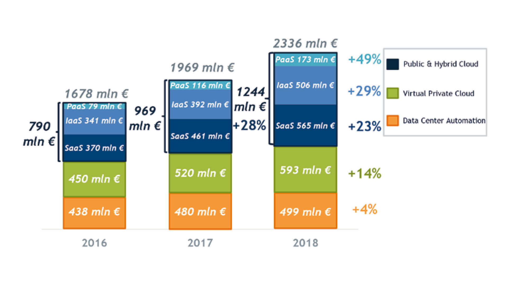 grafico che mostra Il valore del mercato cloud in Italia