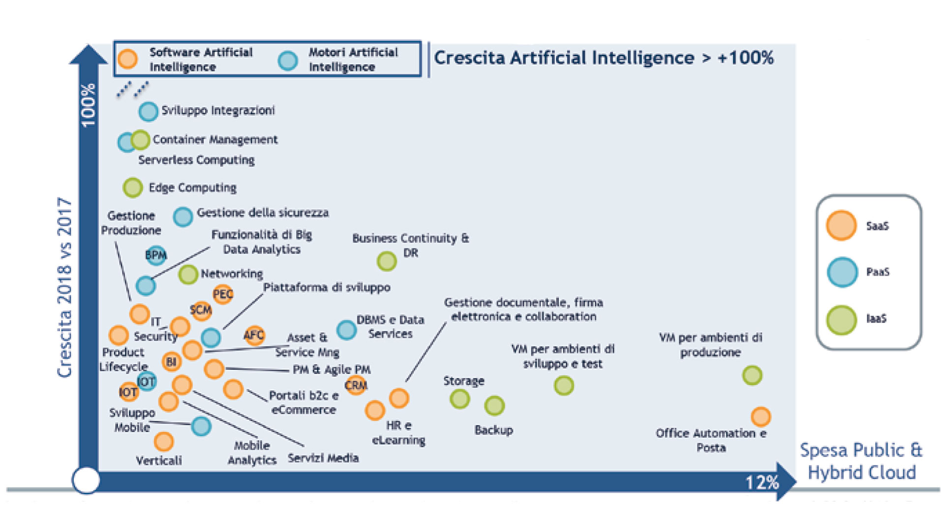 grafico che mostra La spesa nei servizi Public & Hybrid Cloud