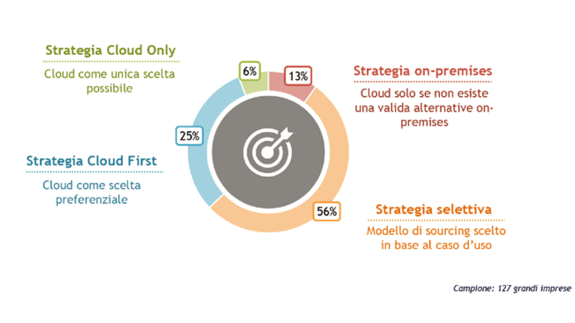 grafico che mostra le Le strategie per nuovi progetti IT