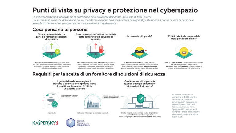 Sicurezza e trattamento dei dati online, ecco i timori di aziende e privati