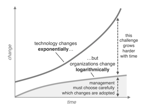 Figura 3 - Agile: La legge di Martec: mentre la tecnologia evolve a un tasso esponenziale, le organizzazioni evolvono a un tasso logaritmico, ovvero fanno sempre più fatica a cambiare - Fonte: Scott Brinner