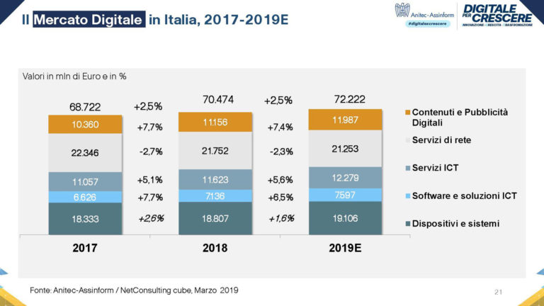Anitec-Assinform: +2,5% nel 2018 il mercato digitale in Italia