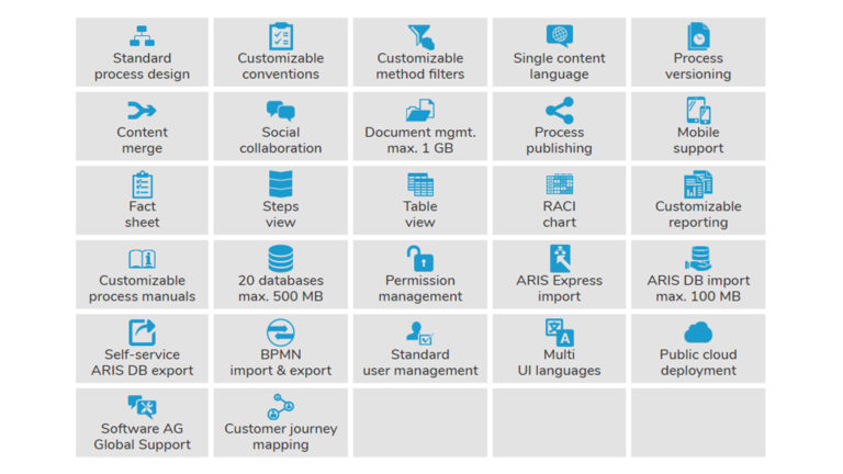 funzionalità di Aris Cloud Advanced