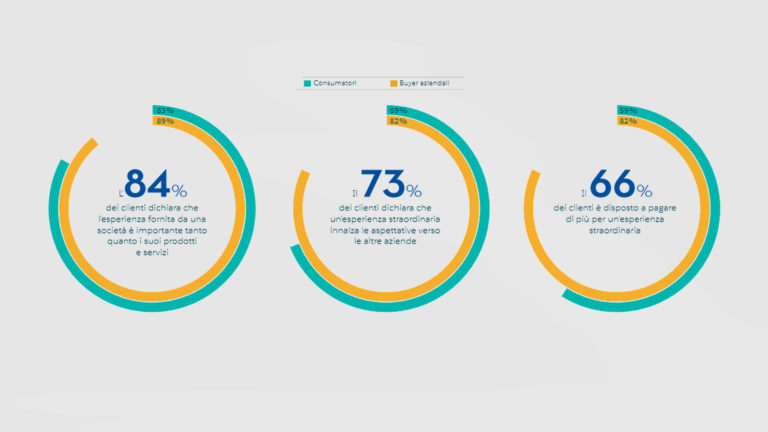 Focus sul customer engagement: cos’è e come funziona