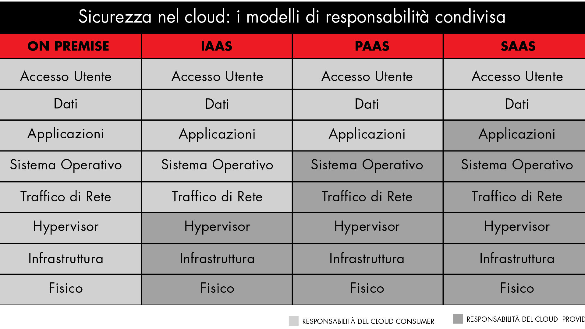 modelli di responsabilità del cloud
