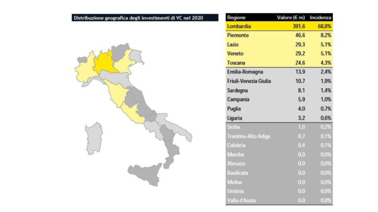 EY Venture Capital Barometer 2020, crescono gli investimenti nonostante la crisi
