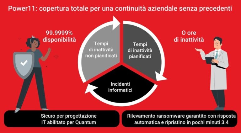 Power11: IBM riscrive l’infrastruttura enterprise tra AI, sostenibilità e sicurezza