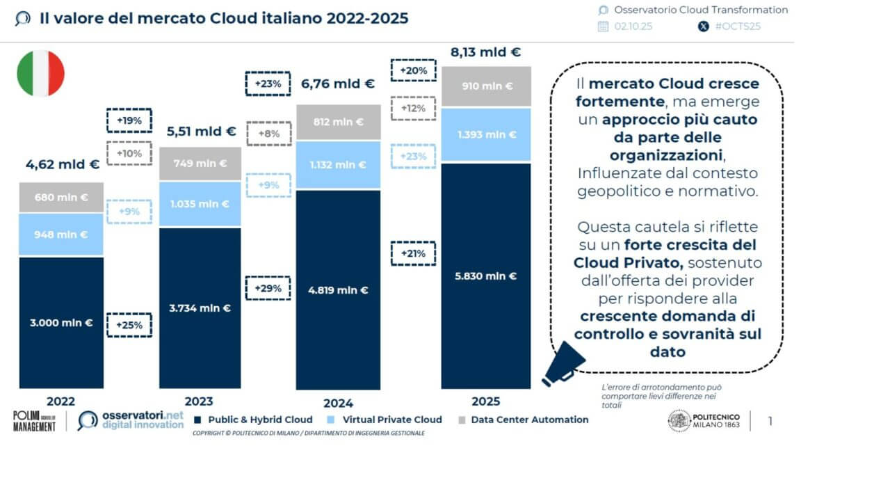 Mercato cloud 2025