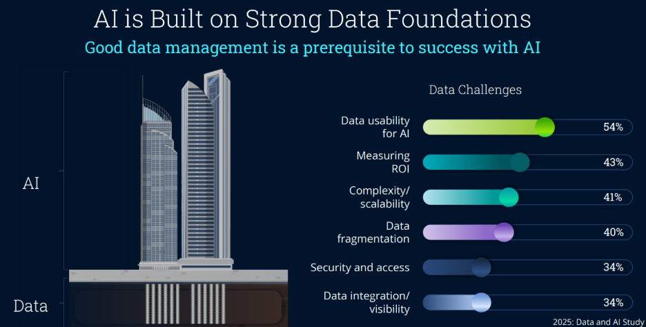 Una corretta gestione dei dati è un prerequisito per progetti AI di successo