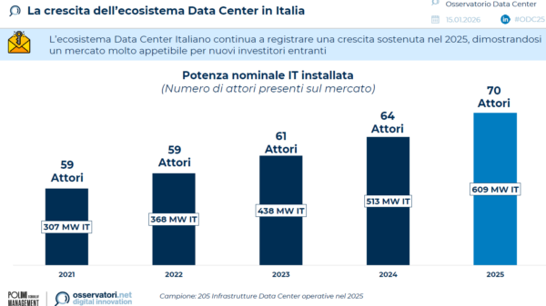 Potenza nominale data center