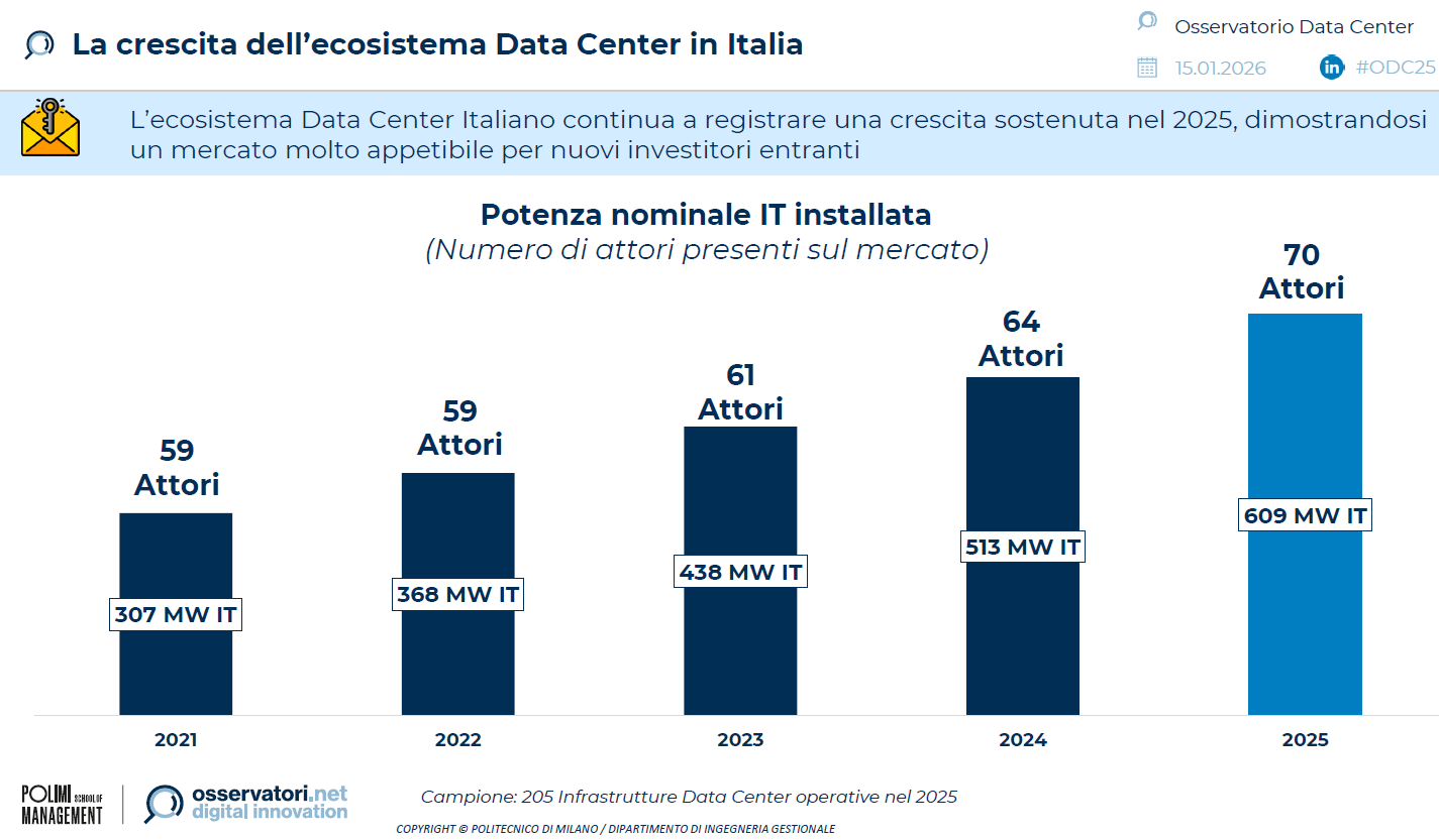 Potenza nominale data center