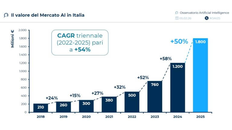 Mercato AI Italia