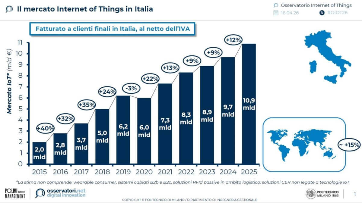 Mercato Iot 2026