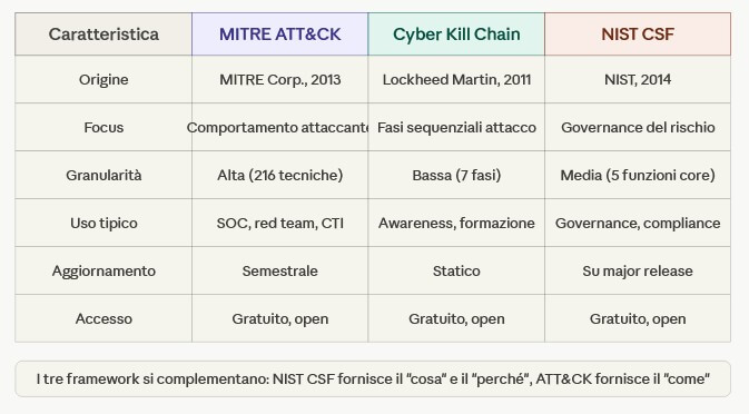 mitre-Att&ck-nist-csf-cyber-kill-chain