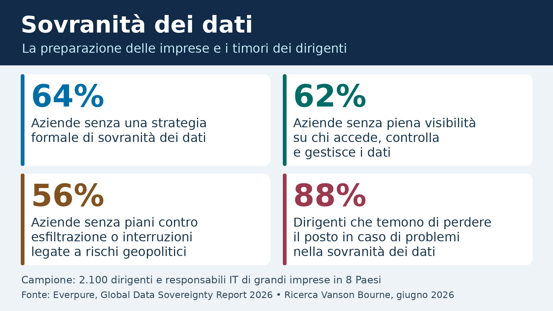 Infografica_Everpure_sovranita_dati_16_9