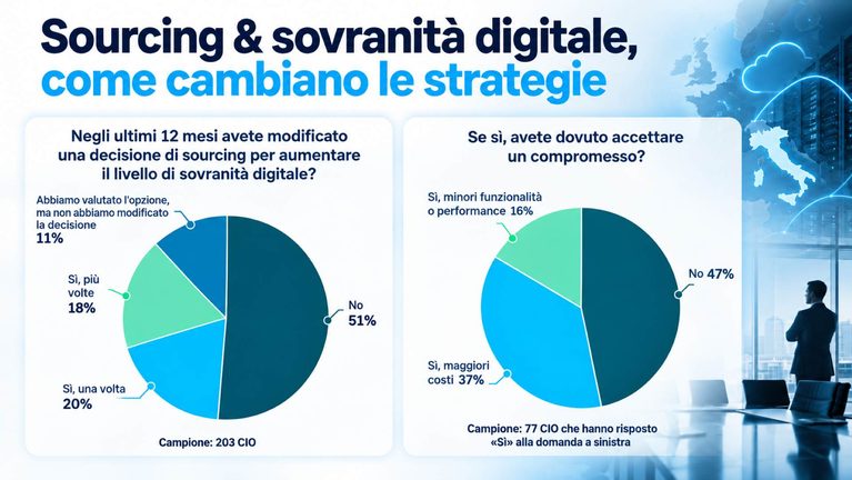 Sovranità digitale e strategie di sourcing 3