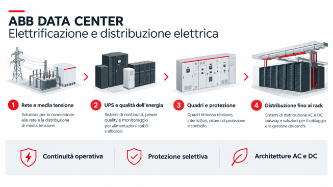 abb-data-center-infografica-ups-quadri-rete-ac-dc