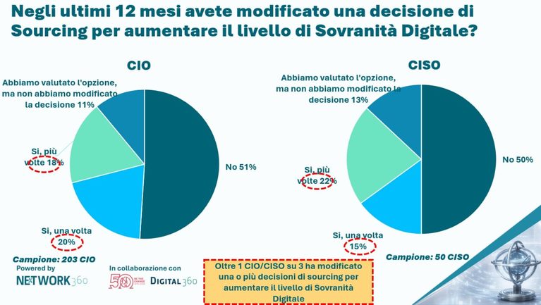 sourcing e sovranità