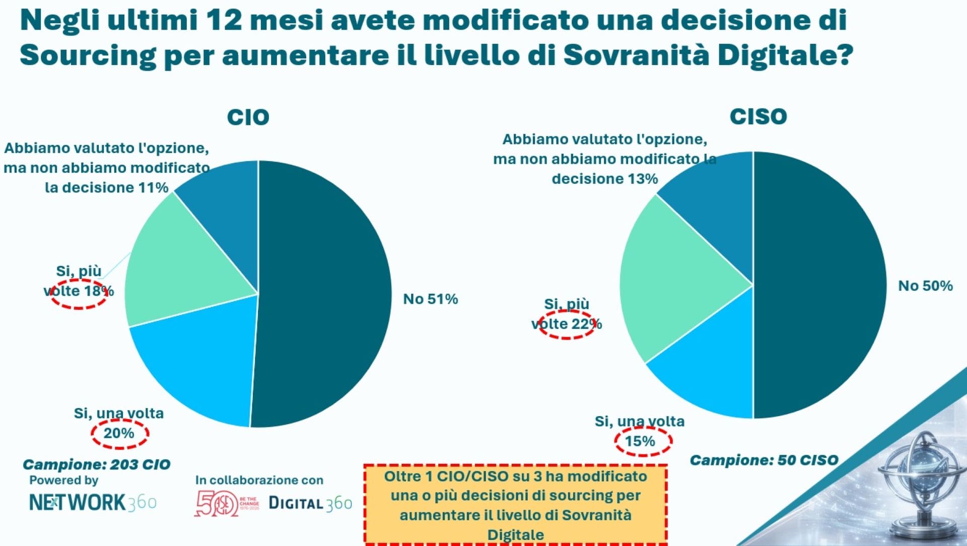 sourcing e sovranità